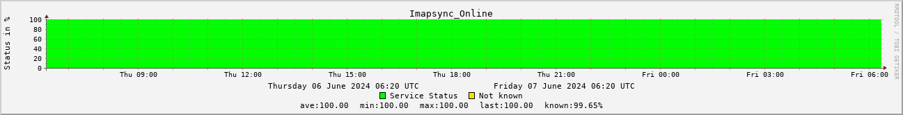 Imapsync Online Status over the last 24h