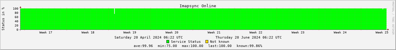 Imapsync Online Status over the last two months