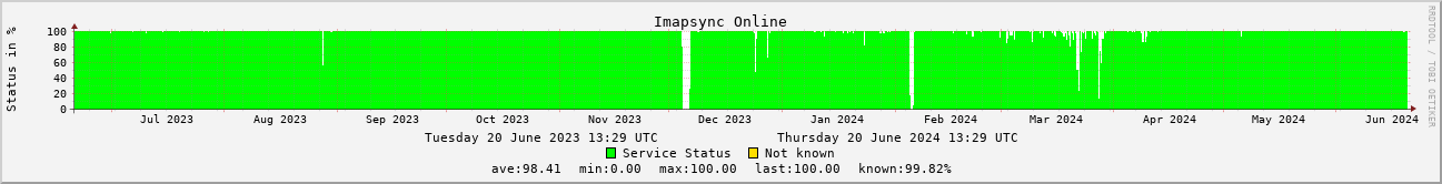 Imapsync Online Status