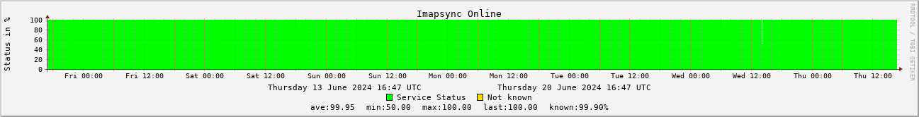 Imapsync Online Status over the last week