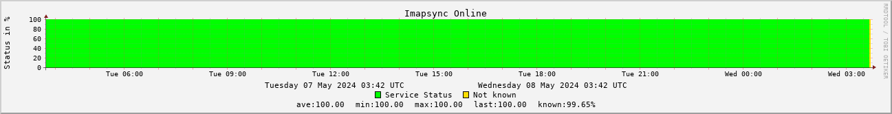Imapsync Online Status over the last 24h